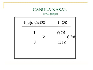 CANULA NASAL
         ( FiO2 teórico)


Flujo de O2                FiO2

    1                  0.24
         2                        0.28
    3                      0.32
 