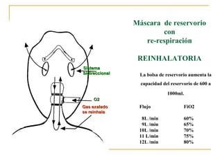Máscara de reservorio
                        con
                   re-respiración

                 REINHALATORIA
Sistema
bidireccional    La bolsa de reservorio aumenta la
                  capacidad del reservorio de 600 a

                              1000ml.
     O2
Gas exalado      Flujo                FiO2
se reinhala
                  8L /min             60%
                  9L /min             65%
                 10L /min             70%
                 11 L/min             75%
                 12L /min             80%
 