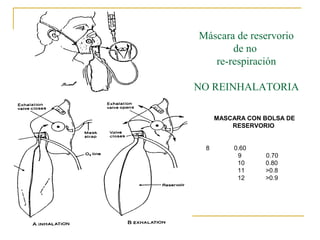 Máscara de reservorio
       de no
   re-respiración

NO REINHALATORIA

     MASCARA CON BOLSA DE
         RESERVORIO


 8       0.60
          9      0.70
          10     0.80
          11     >0.8
          12     >0.9
 