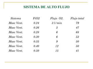 SISTEMA DE ALTO FLUJO


 Sistema         FiO2    Flujo O2.   Flujo total
Masc Vent.       0.24    3 l/min         79
Masc Vent.       0.26       3            47
Masc Vent.       0.28       6            68
Masc Vent.       0.30       6            53
Masc Vent.       0.35       9            50
Masc Vent.       0.40       12           50
Masc Vent.       0.50       15           41
 
