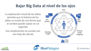 Bajar Big Data al nivel de los ojos
La exploración visual de los datos
permite que la historia de los
datos se revele de una forma que
el cerebro puede captar en un
segundo
Eso simplemente no sucede con
una hoja de cálculo
 