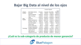 Bajar Big Data al nivel de los ojos
¿Cuál es la sub-categoría de producto de menor ganancia?
 