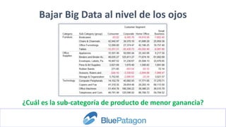 Bajar Big Data al nivel de los ojos
¿Cuál es la sub-categoría de producto de menor ganancia?
 