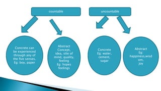 countable uncountable
Concrete can
be experienced
through any of
the five senses.
Eg: boy, paper
Abstract
Concept,
idea, stte of
mind, quality,
feeling
Eg: hopes
feelings
Abstract
Eg:
happiness,wisd
om,
joy
Concrete
Eg: water,
cement,
sugar
 