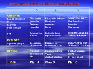 EVALUACION DEL ESTADO DE HIDRATACION Plan C Plan B Plan A TRATE Deshidratación grave DH con shock 2 o más signos Tiene deshidratación  No tiene deshidratación DECIDA DESAPARECE MUY LENTAMENTE (> 2 s) Desaparece lentamente (<2s) Desaparece rápidamente EXPLORE Signo del pliegue COMATOSO, HIPOT.  Muy  hundidos Ausentes Muy  secas BEBE MAL O NO ES CAPAZ DE BEBER Intranquilo, irritable Hundidos Ausentes Secas Sediento, bebe rápido c/ avidez Bien, alerta Normales Presente Húmedas Bebe normal sin sed OBSERVE Estado conciencia Ojos Lágrimas Boca y lengua Sed C B A 