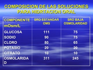 COMPOSICION DE LAS SOLUCIONES PARA HIDRTACION ORAL 75 75 65 20 10 245 111 90 80 20 10 311 GLUCOSA SODIO CLORO POTASIO CITRATO OSMOLARIDAD SRO BAJA OSMOLARIDAD SRO ESTANDAR OMS COMPONENTE mOsm/L 