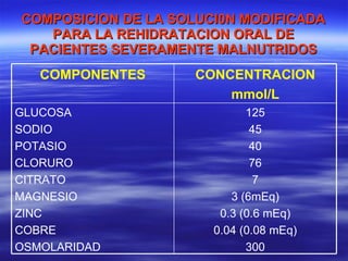 COMPOSICION DE LA SOLUCI0N MODIFICADA PARA LA REHIDRATACION ORAL DE PACIENTES SEVERAMENTE MALNUTRIDOS 125 45 40 76 7 3 (6mEq) 0.3 (0.6 mEq) 0.04 (0.08 mEq) 300 GLUCOSA SODIO POTASIO CLORURO CITRATO MAGNESIO ZINC COBRE OSMOLARIDAD CONCENTRACION mmol/L COMPONENTES 
