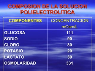 COMPOSION DE LA SOLUCION POLIELECTROLITICA 111 90 80 20 30 331 GLUCOSA SODIO CLORO POTASIO LACTATO OSMOLARIDAD CONCENTRACION mOsm/L COMPONENTES 