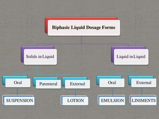 pharmaceutics introduction to dosage form | PPTX