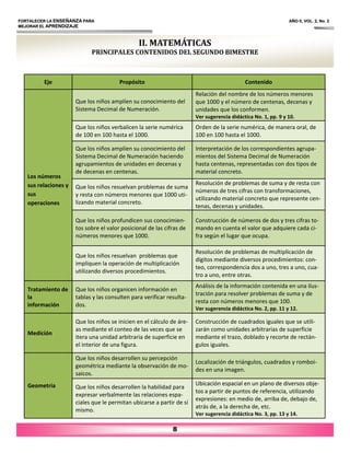 II. MATEMÁTICAS
PRINCIPALES CONTENIDOS DEL SEGUNDO BIMESTRE
FORTALECER LA ENSEÑANZA PARA AÑO II, VOL. 2, No. 2
MEJORAR EL APRENDIZAJE
8
Eje Propósito Contenido
Los números
sus relaciones y
sus
operaciones
Que los niños amplíen su conocimiento del
Sistema Decimal de Numeración.
Relación del nombre de los números menores
que 1000 y el número de centenas, decenas y
unidades que los conformen.
Ver sugerencia didáctica No. 1, pp. 9 y 10.
Que los niños verbalicen la serie numérica
de 100 en 100 hasta el 1000.
Orden de la serie numérica, de manera oral, de
100 en 100 hasta el 1000.
Que los niños amplíen su conocimiento del
Sistema Decimal de Numeración haciendo
agrupamientos de unidades en decenas y
de decenas en centenas.
Interpretación de los correspondientes agrupa‐
mientos del Sistema Decimal de Numeración
hasta centenas, representadas con dos tipos de
material concreto.
Que los niños resuelvan problemas de suma
y resta con números menores que 1000 uti‐
lizando material concreto.
Resolución de problemas de suma y de resta con
números de tres cifras con transformaciones,
utilizando material concreto que represente cen‐
tenas, decenas y unidades.
Que los niños profundicen sus conocimien‐
tos sobre el valor posicional de las cifras de
números menores que 1000.
Construcción de números de dos y tres cifras to‐
mando en cuenta el valor que adquiere cada ci‐
fra según el lugar que ocupa.
Que los niños resuelvan problemas que
impliquen la operación de multiplicación
utilizando diversos procedimientos.
Resolución de problemas de multiplicación de
dígitos mediante diversos procedimientos: con‐
teo, correspondencia dos a uno, tres a uno, cua‐
tro a uno, entre otras.
Tratamiento de
la
información
Que los niños organicen información en
tablas y las consulten para verificar resulta‐
dos.
Análisis de la información contenida en una ilus‐
tración para resolver problemas de suma y de
resta con números menores que 100.
Ver sugerencia didáctica No. 2, pp. 11 y 12.
Medición
Que los niños se inicien en el cálculo de áre‐
as mediante el conteo de las veces que se
itera una unidad arbitraria de superficie en
el interior de una figura.
Construcción de cuadrados iguales que se utili‐
zarán como unidades arbitrarias de superficie
mediante el trazo, doblado y recorte de rectán‐
gulos iguales.
Geometría
Que los niños desarrollen su percepción
geométrica mediante la observación de mo‐
saicos.
Localización de triángulos, cuadrados y romboi‐
des en una imagen.
Que los niños desarrollen la habilidad para
expresar verbalmente las relaciones espa‐
ciales que le permitan ubicarse a partir de sí
mismo.
Ubicación espacial en un plano de diversos obje‐
tos a partir de puntos de referencia, utilizando
expresiones: en medio de, arriba de, debajo de,
atrás de, a la derecha de, etc.
Ver sugerencia didáctica No. 3, pp. 13 y 14.
 