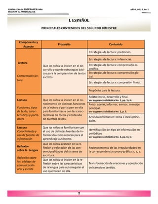 2
I. ESPAÑOL
PRINCIPALES CONTENIDOS DEL SEGUNDO BIMESTRE
FORTALECER LA ENSEÑANZA PARA AÑO II, VOL. 2, No. 2
MEJORAR EL APRENDIZAJE
Componente y
Aspecto
Propósito Contenido
Lectura
Comprensión lec‐
tora
Que los niños se inicien en el de‐
sarrollo y uso de estrategias bási‐
cas para la comprensión de textos
escritos.
Estrategias de lectura: predicción.
Estrategias de lectura: inferencias.
Estrategias de lectura: comprensión es‐
pecífica.
Estrategias de lectura: comprensión glo‐
bal.
Estrategias de lectura: compresión literal.
Propósito para la lectura.
Lectura
Funciones, tipos
de texto, carac‐
terísticas y porta‐
dores
Que los niños se inicien en el co‐
nocimiento de distintas funciones
de la lectura y participen en ella
para familiarizarse con las carac‐
terísticas de forma y contenido
de diversos textos.
Relato: inicio, desarrollo y final.
Ver sugerencia didáctica No. 1, pp. 3 y 4.
Aviso: apelar, informar, emisor, mensaje
principal.
Ver sugerencia didáctica No. 2, p. 5.
Lectura
Conocimiento y
uso de fuentes de
información
Que los niños se familiaricen con
el uso de distintas fuentes de in‐
formación como recurso para el
aprendizaje autónomo.
Identificación del tipo de información en
periódicos
Ver sugerencia didáctica No. 3, pp. 6 y 7.
Reflexión
sobre la Lengua
Reflexión sobre
los códigos de
comunicación
oral y escrita
Que los niños avancen en la re‐
flexión y valoración de las con‐
vencionalidades del sistema de
escritura.
Reconocimiento de las irregularidades en
la correspondencia sonoro-gráfica: s, c, z.
Que los niños se inicien en la re‐
flexión sobre las características
de la lengua para autorregular el
uso que hacen de ella.
Transformación de oraciones y apreciación
del cambio o sentido.
Artículo informativo: tema e ideas princi‐
pales.
 