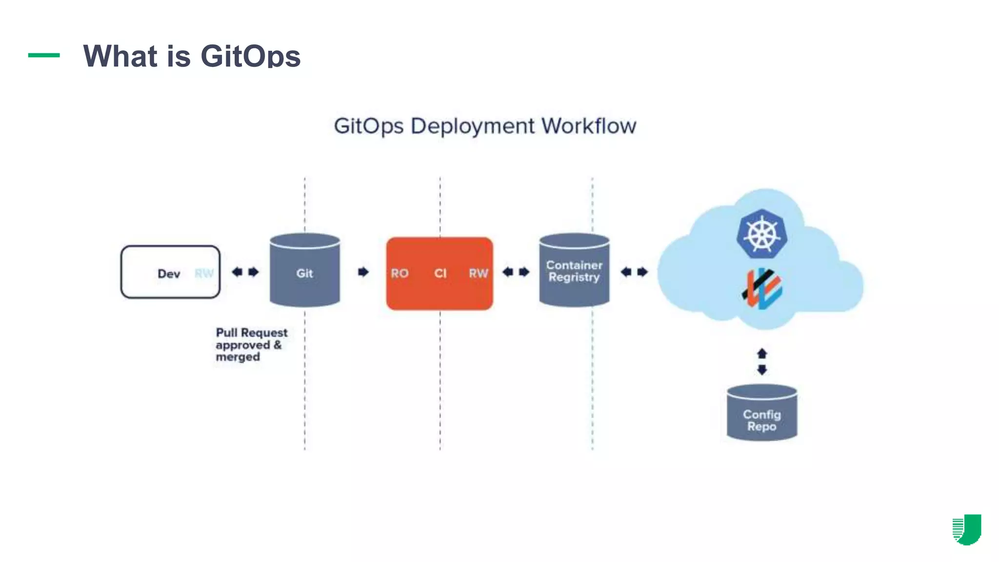 What is GitOps