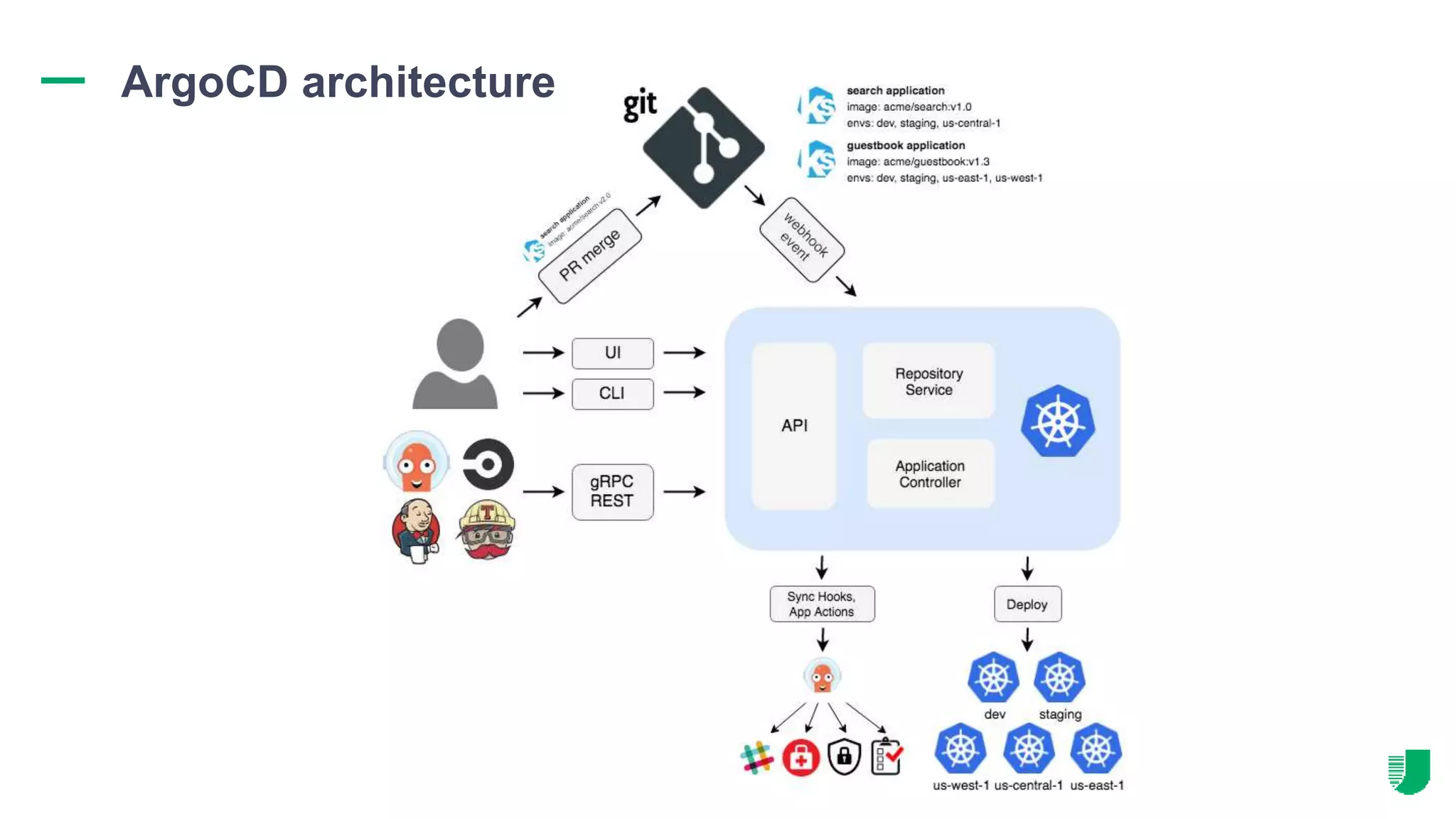 ArgoCD architecture
