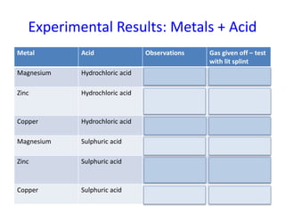 Experimental Results: Metals + Acid
Metal Acid Observations Gas given off – test
with lit splint
Magnesium Hydrochloric acid Fizzing, test tube
heats up
Hydrogen gas
Zinc Hydrochloric acid Few bubbles
around surface of
metal
Hydrogen gas
Copper Hydrochloric acid No reaction No gas
Magnesium Sulphuric acid Fizzing, test tube
heats up
Hydrogen gas
Zinc Sulphuric acid Slightly more
bubbles around the
surface of metal
Hydrogen gas
Copper Sulphuric acid No reaction No gas
 