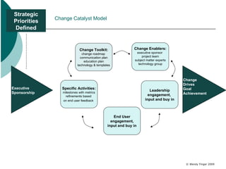 Change Catalyst Model Specific Activities: milestones with metrics refinements based  on end user feedback   Change Toolkit: change roadmap  communication plan education plan technology & templates End User engagement, input and buy in Leadership engagement,  input and buy in Change Enablers: executive sponsor  project team subject matter experts technology group Strategic Priorities Defined Change  Drives  Goal  Achievement Executive Sponsorship 