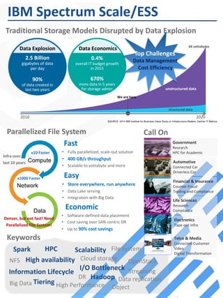 We	are	here
44	zettabytes
unstructured	data
2010 2020
structured	data
2.5	Billion
gigabytes	of	data	
per	day
90%
of	data	created	in	
last	two	years
0.4%
overall	IT	budget	growth
in	2015	
670%
more	data	in	5	years
for	storage	admin
Data	Explosion	 Data	Economics
Traditional	Storage	Models	Disrupted	by	Data	Explosion
SOURCE: 2014 IBM Institute for Business Value Study on Infrastructure Matters; Gartner IT Metrics
Top	Challenges
Data	Management
Cost	Efficiency
Compute
Network
Data
Parallelized File	System
x1000	Faster
x10	Faster
Denser,	but not	fast!	Need	
Parallelized	File	System!
Fast
• Fully	parallelized,	scale-out	solution
• 400	GB/s	throughput
• Scalable	to	yottabyte	and	more
Easy
• Store	everywhere,	run	anywhere
• Data	Lake	serving
• Integration	with	Big	Data
Economic
• Software-defined	data	placement
• Cost	saving over SAN-centric	DR
• Up	to	90%	cost	savings
Call On
Government	
Research
HPC	for	Academic
Life	Sciences
Research
Compliance
Financial	&	Insurance
Counter	Fraud
Trading	and	Compliance
Automotive
Connected	Car
Driverless	Car
Telco	&	Media
Connected	Customer
Video
Digital	Transformation	
Electronics
Tape-out	infra
High	availability	
Tiering
Information	Lifecycle
Scalability
Hadoop
Spark HPC
I/O	Bottleneck
Keywords
Streaming
High	Performance
NFS Cloud	storage OpenStack
DR
Big	Data
Object
File	system
Data	replication
IBM	Spectrum	Scale/ESS
Infra	over	
last	10	years
 