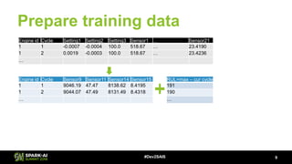 Prepare training data
9#Dev2SAIS
Engine id Cycle Setting1 Setting2 Setting3 Sensor1 … Sensor21
1 1 -0.0007 -0.0004 100.0 518.67 … 23.4190
1 2 0.0019 -0.0003 100.0 518.67 … 23.4236
…
Engine id Cycle Sensor9 Sensor11 Sensor14 Sensor15
1 1 9046.19 47.47 8138.62 8.4195
1 2 9044.07 47.49 8131.49 8.4318
…
RUL=max – cur cycle
191
190
…
 