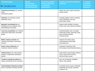 Tiedonala/koulutusala
ks. Google docs
Millaisista
tutkimuskohteista
tiedonalan asiantuntija
voisi olla kiinnostunut?
Mitä tutkimusmenetelmiä
tiedonala ja asiantuntija
voisivat käyttää
tutkimuksissaan?
Tiedonalan asiantuntija (ammattilainen)
esimerkkejä
21 vuosisadan
ammattilaiset
(tulevaisuuden
osaamistarve)
Humanistinen ja kasvatusala, esim. psykologia,
teologia
kasvatustieteet, kielitieteet
opettaja, rehtori, pappi, terapeutti, lastenhoitaja,
psykologi, kääntäjä
Kulttuuriala, esim. antropologia, kuvataide,
näyttämötaide, historia,
kuvataiteilija,näyttelijä, muusikko, sirkustaiteilija,
elokuva-/mediataiteilija, museo-opas,
kirjastonhoitaja, arkeologi
Matemaattis- luonnontieteiden ala, esim.
eläinlääketiede, farmasia, lääketiede, fysiikka,
tietojenkäsittelytiede, matematiikka
apteekkari, lääkäri, eläinlääkäri, mikrobiologi,
fyysikko, kemisti, biologi, ohjelmoija,matemaatikko
Luonnonvara- ja ympäristöala, esim. metsätiede,
maataloustiede, kalataloustiede, ympäristötiede,
geologia
metsäkoneenkuljettaja, metsuri, maanviljelijä,
eläintenhoitaja, kalastaja, metsänhoitaja, ekologi
geologi, kartoittaja, geodeetikko,
maanmittausinsinööri
Matkailu, ravitsemis- ja talousala, esim.
maantiede, yhteiskuntatiede, ravitsemustiede,
taloustiede
matkaopas, kokki, tarjoilija, eräopas,
ravitsemusterapeutti, matkailuyrittäjä,
talousjohtaja,ekonomi
Sosiaali-, terveys- ja liikunta-ala, esim.
terveystieteet, hoitotiede, liikuntatiede
fysioterapeutti, sairaanhoitaja, hieroja,
liikunnanohjaaja, terveydenhoitaja,liikuntafysiologi
Tekniikka ja liikenne, esim. rakennustekniikka,
arkkitehtuuri, energiatekniikka, sähkötekniikka,
logistiikka
lentäjä, arkkitehti, linja-autonkuljettaja, sähkömies,
insinööri, diplomi-insinööri, kirvesmies,
liikennesuunnittelija, puuseppä
Turvallisuus- ja pelastusala, sotilasala esim.
sotatiede, merenkulkualan tutkimus, rikostutkimus,
poliisi, luotsi, (meri)kapteeni, palopäällikkö,
palomies, vartija, rajavartija
Yhteiskuntatieteiden, liiketalouden ja hallinnon
ala, esim. kauppatieteet, oikeustiede, tilastotiede
kunnanjohtaja, lakimies, kauppias, taloustieteilijä,
tilastotieteilijä, vakuutusmyyjä, myyntijohtaja,
asianajaja, tuomari
 