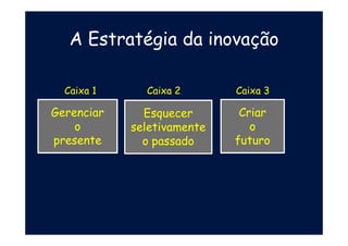 A Estratégia da inovação
Gerenciar
o
presente
Esquecer
seletivamente
o passado
Criar
o
futuro
Caixa 1 Caixa 2 Caixa 3
 
