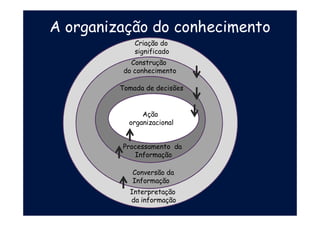 A organização do conhecimento
C
Criação do
significado
Construção
do conhecimento
Tomada de decisões
Ação
organizacional
Interpretação
da informação
Conversão da
Informação
Processamento da
Informação
 
