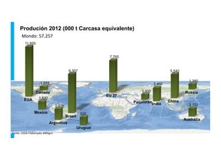 Produción 2012 (000 t Carcasa equivalente)
Mondo:	
  57.257	
  
Fonte:	
  USDA	
  Elaboração	
  MBAgro	
  
EUA
Brasil
EU 27
China
India
Argentina
Austrália
Mexico
Paquistão
RussiaCanada
11.855
9.307
7.765
5.540
3.460
2.620 2.152
1.820
1.400
1.380
1.075
Uruguai
520
 
