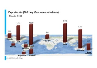 Exportación (000 t eq. Carcasa equivalente)
Mondo:	
  8.134	
  
Fonte:	
  USDA	
  Elaboração	
  MBAgro	
  
Brazil
India
Australia
EUA
Nova
Zelandia
Uruguai
Canada
EU-27
Paraguai
Mexico
Argentina
1.524
1.411
1.407
1.114
517
355
335
307
251
200
164
 