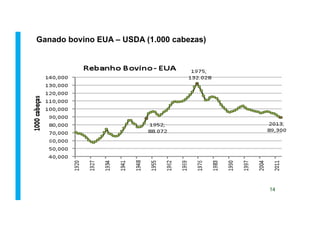Ganado bovino EUA – USDA (1.000 cabezas)
14
 