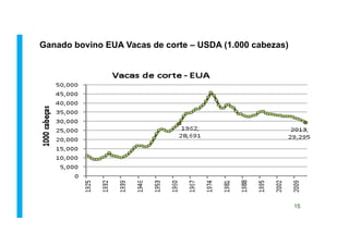 Ganado bovino EUA Vacas de corte – USDA (1.000 cabezas)
15
 