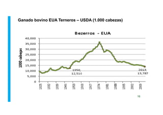 Ganado bovino EUA Terneros – USDA (1.000 cabezas)
16
 