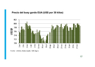 Precio del buey gordo EUA (US$ por 30 kilos)
17
 
