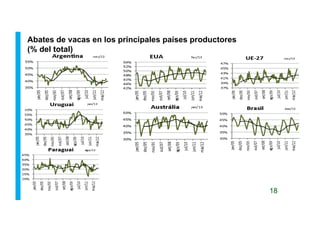 Abates de vacas en los principales países productores
(% del total)
18
 