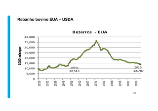 Rebanho bovino EUA – USDA
16
 