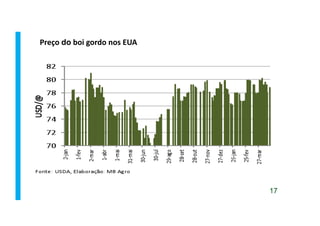 Preço	
  do	
  boi	
  gordo	
  nos	
  EUA	
  
17
 