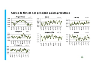 Abates de fêmeas nos principais países produtores
18
 