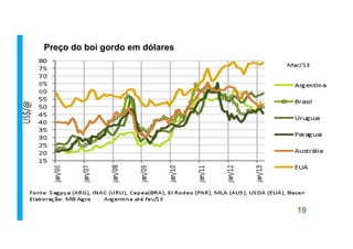 Preço do boi gordo em dólares
19
 