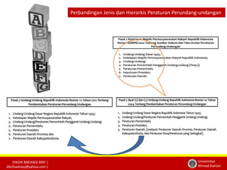 DIKDIK BAEHAQI ARIF | 
dik2baehaqi@yahoo.com | 
Perbandingan Jenis dan Hierarkis Peraturan Perundang-undangan 
Universitas 
Ahmad Dahlan 
 