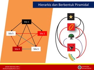 DIKDIK BAEHAQI ARIF | 
dik2baehaqi@yahoo.com | 
Hierarkis dan Berbentuk Piramidal 
Universitas 
Ahmad Dahlan 
1 
2 
3 
4 
5 
Sila 1 
Sila 5 Sila 2 
Sila 4 Sila 3 
 