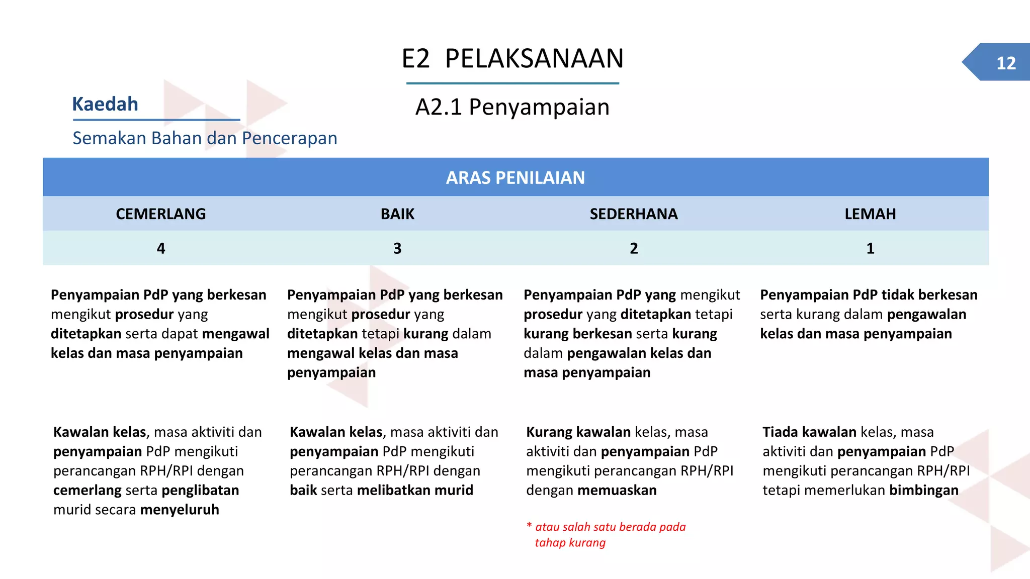 12E2 PELAKSANAAN
A2.1 PenyampaianKaedah
Semakan Bahan dan Pencerapan
ARAS PENILAIAN
CEMERLANG BAIK SEDERHANA LEMAH
4 3 2 1
Penyampaian PdP yang berkesan
mengikut prosedur yang
ditetapkan serta dapat mengawal
kelas dan masa penyampaian
Penyampaian PdP yang berkesan
mengikut prosedur yang
ditetapkan tetapi kurang dalam
mengawal kelas dan masa
penyampaian
Penyampaian PdP yang mengikut
prosedur yang ditetapkan tetapi
kurang berkesan serta kurang
dalam pengawalan kelas dan
masa penyampaian
Penyampaian PdP tidak berkesan
serta kurang dalam pengawalan
kelas dan masa penyampaian
Kawalan kelas, masa aktiviti dan
penyampaian PdP mengikuti
perancangan RPH/RPI dengan
cemerlang serta penglibatan
murid secara menyeluruh
Kawalan kelas, masa aktiviti dan
penyampaian PdP mengikuti
perancangan RPH/RPI dengan
baik serta melibatkan murid
Kurang kawalan kelas, masa
aktiviti dan penyampaian PdP
mengikuti perancangan RPH/RPI
dengan memuaskan
* atau salah satu berada pada
tahap kurang
Tiada kawalan kelas, masa
aktiviti dan penyampaian PdP
mengikuti perancangan RPH/RPI
tetapi memerlukan bimbingan
 