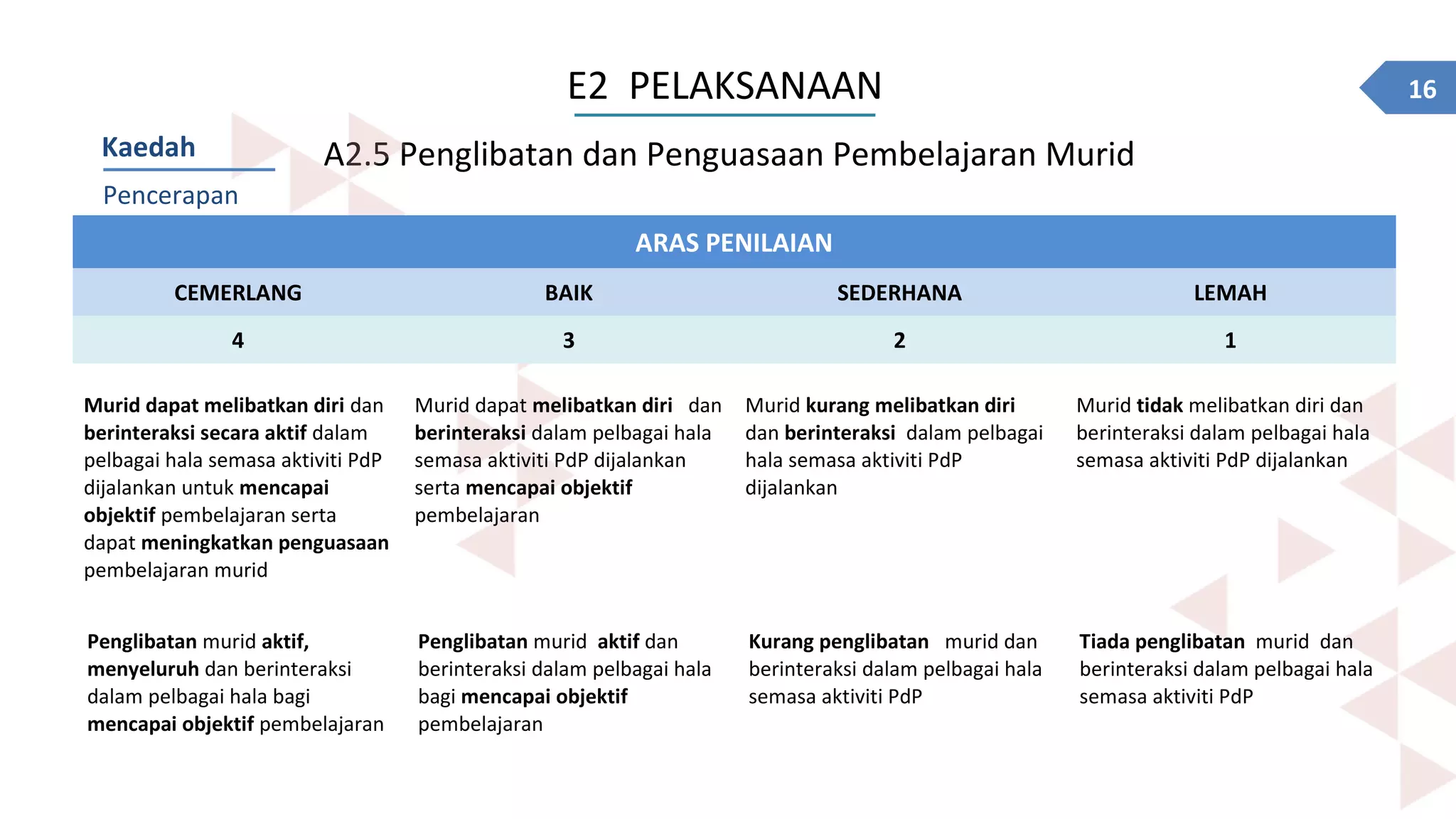 16E2 PELAKSANAAN
A2.5 Penglibatan dan Penguasaan Pembelajaran MuridKaedah
Pencerapan
ARAS PENILAIAN
CEMERLANG BAIK SEDERHANA LEMAH
4 3 2 1
Murid dapat melibatkan diri dan
berinteraksi secara aktif dalam
pelbagai hala semasa aktiviti PdP
dijalankan untuk mencapai
objektif pembelajaran serta
dapat meningkatkan penguasaan
pembelajaran murid
Murid dapat melibatkan diri dan
berinteraksi dalam pelbagai hala
semasa aktiviti PdP dijalankan
serta mencapai objektif
pembelajaran
Murid kurang melibatkan diri
dan berinteraksi dalam pelbagai
hala semasa aktiviti PdP
dijalankan
Murid tidak melibatkan diri dan
berinteraksi dalam pelbagai hala
semasa aktiviti PdP dijalankan
Penglibatan murid aktif,
menyeluruh dan berinteraksi
dalam pelbagai hala bagi
mencapai objektif pembelajaran
Penglibatan murid aktif dan
berinteraksi dalam pelbagai hala
bagi mencapai objektif
pembelajaran
Kurang penglibatan murid dan
berinteraksi dalam pelbagai hala
semasa aktiviti PdP
Tiada penglibatan murid dan
berinteraksi dalam pelbagai hala
semasa aktiviti PdP
 
