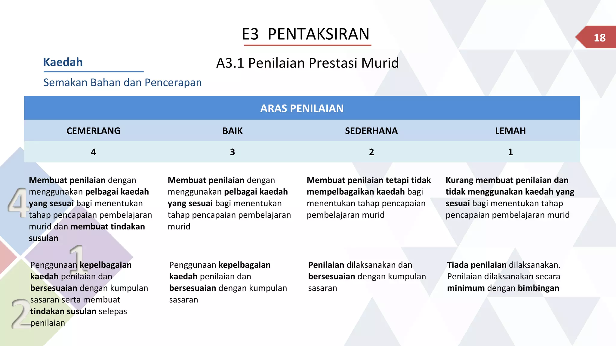 18E3 PENTAKSIRAN
A3.1 Penilaian Prestasi Murid
ARAS PENILAIAN
CEMERLANG BAIK SEDERHANA LEMAH
4 3 2 1
Membuat penilaian dengan
menggunakan pelbagai kaedah
yang sesuai bagi menentukan
tahap pencapaian pembelajaran
murid dan membuat tindakan
susulan
Membuat penilaian dengan
menggunakan pelbagai kaedah
yang sesuai bagi menentukan
tahap pencapaian pembelajaran
murid
Membuat penilaian tetapi tidak
mempelbagaikan kaedah bagi
menentukan tahap pencapaian
pembelajaran murid
Kurang membuat penilaian dan
tidak menggunakan kaedah yang
sesuai bagi menentukan tahap
pencapaian pembelajaran murid
Penggunaan kepelbagaian
kaedah penilaian dan
bersesuaian dengan kumpulan
sasaran serta membuat
tindakan susulan selepas
penilaian
Penggunaan kepelbagaian
kaedah penilaian dan
bersesuaian dengan kumpulan
sasaran
Penilaian dilaksanakan dan
bersesuaian dengan kumpulan
sasaran
Tiada penilaian dilaksanakan.
Penilaian dilaksanakan secara
minimum dengan bimbingan
Kaedah
Semakan Bahan dan Pencerapan
 