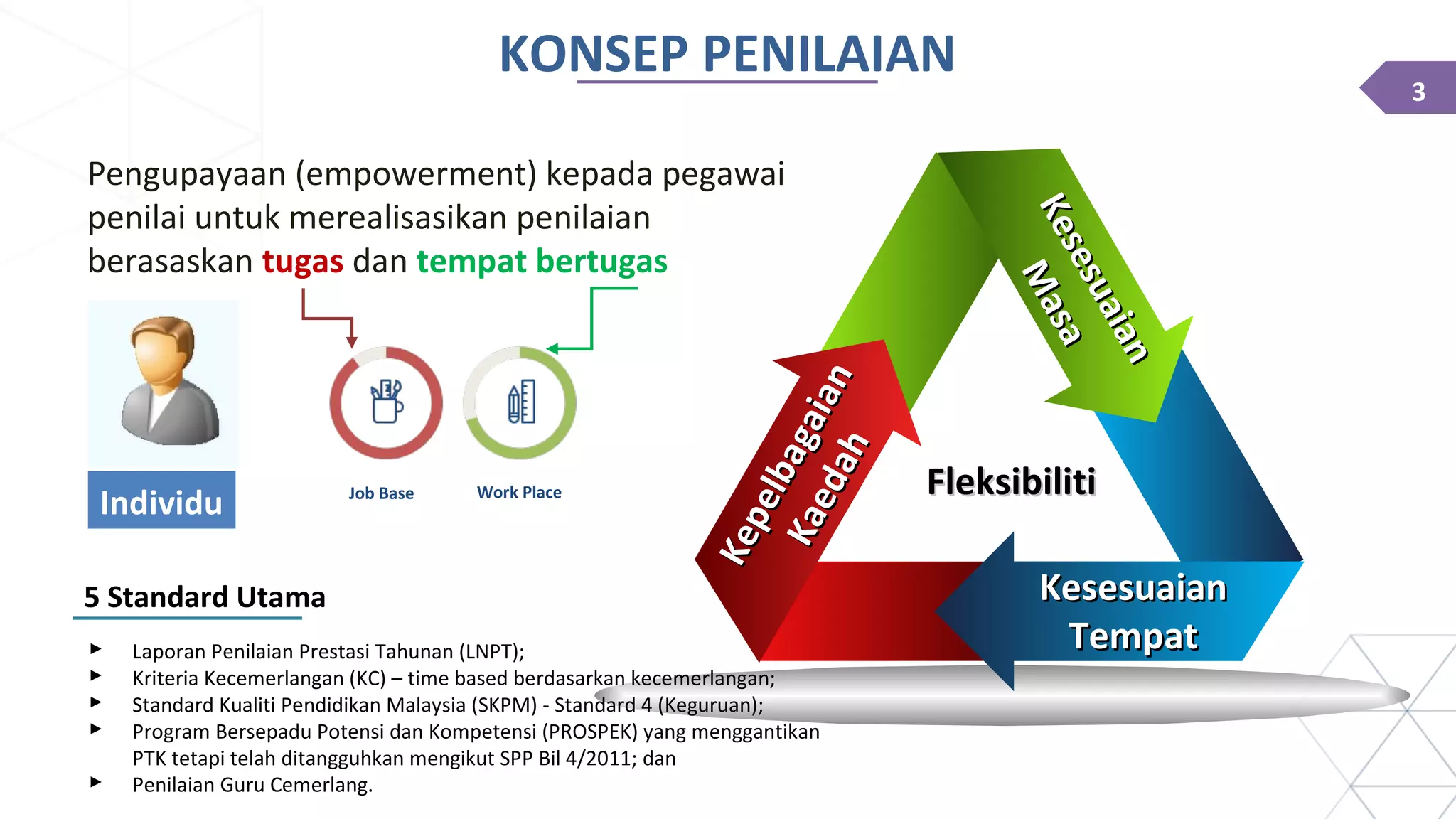 3
KONSEP PENILAIAN
Kesesuaian
Kesesuaian
Masa
Masa
KesesuaianKesesuaian
TempatTempat
Kepelbagaian
Kepelbagaian
Kaedah
Kaedah
FleksibilitiFleksibiliti
Pengupayaan (empowerment) kepada pegawai
penilai untuk merealisasikan penilaian
berasaskan tugas dan tempat bertugas
Individu Work PlaceJob Base
5 Standard Utama
 Laporan Penilaian Prestasi Tahunan (LNPT);
 Kriteria Kecemerlangan (KC) – time based berdasarkan kecemerlangan;
 Standard Kualiti Pendidikan Malaysia (SKPM) - Standard 4 (Keguruan);
 Program Bersepadu Potensi dan Kompetensi (PROSPEK) yang menggantikan
PTK tetapi telah ditangguhkan mengikut SPP Bil 4/2011; dan
 Penilaian Guru Cemerlang.
 