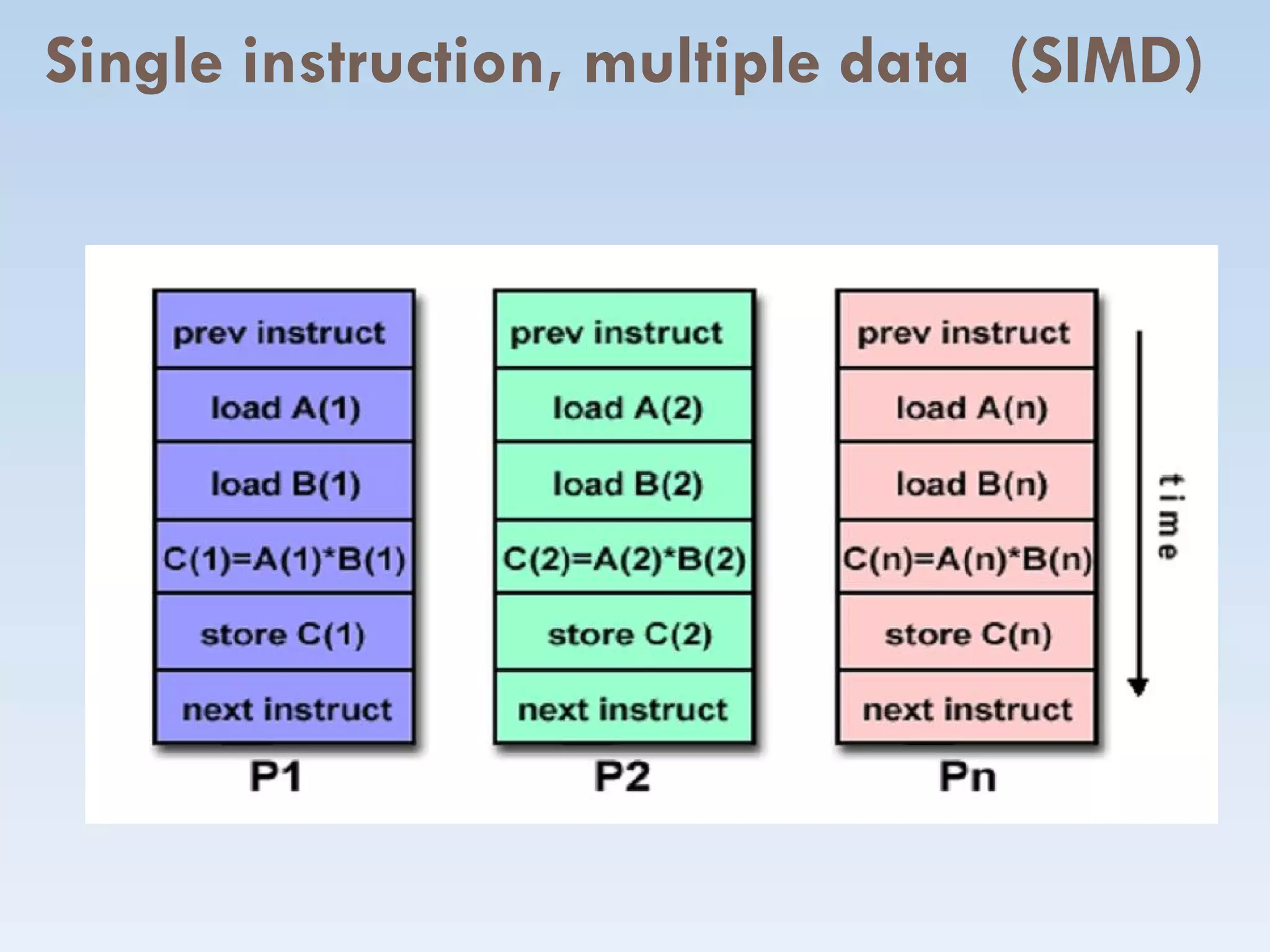 Single instruction, multiple data (SIMD)
 