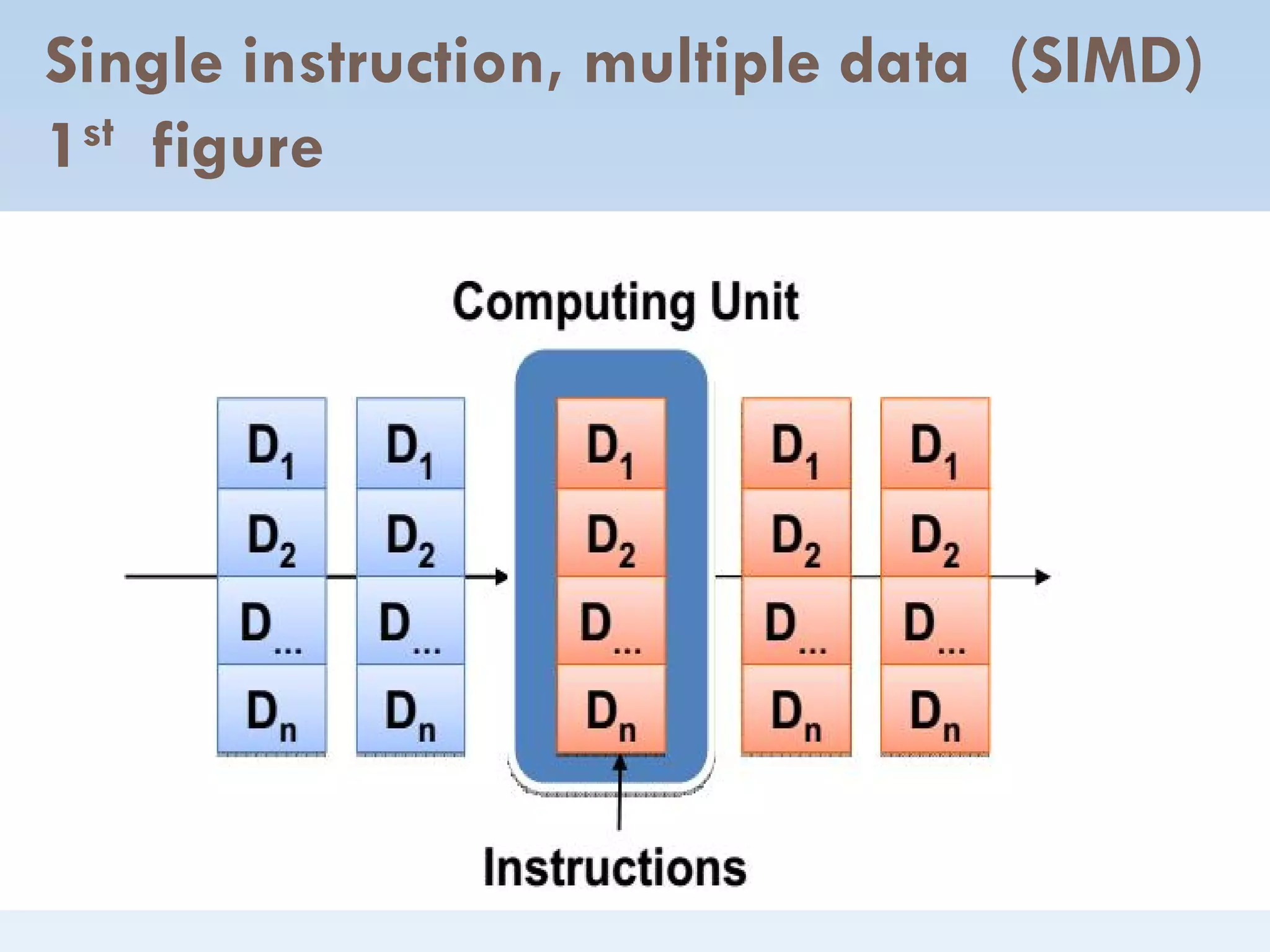 Single instruction, multiple data (SIMD)
1st figure
 