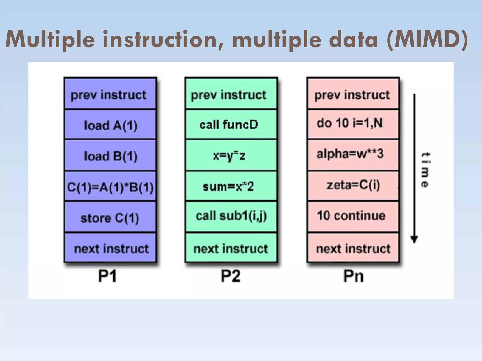 Multiple instruction, multiple data (MIMD)
 