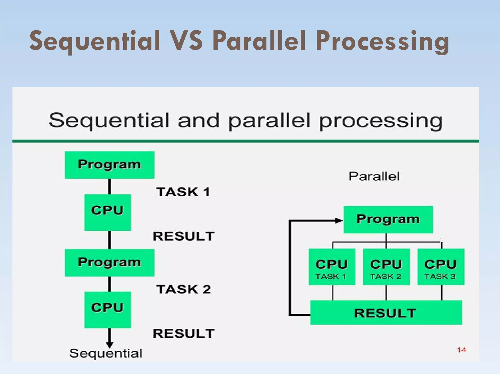 Sequential VS Parallel Processing
 