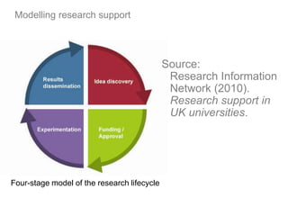 Modelling research support
Four-stage model of the research lifecycle
Source:
Research Information
Network (2010).
Research support in
UK universities.
 