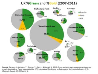 Source: Gargouri, Y., Lariviere, V., Gingras, Y., Carr, L., & Harnad, S. (2012) Green and gold open access percentages and
growth, by discipline. Paper presented at the 17th International Conference on Science and Technology Indicators (STI),
Montreal, Canada, 05–08 Sep 2012.
 