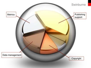 Swinburne
Publishing
support
Copyright
Metrics
Data management
 