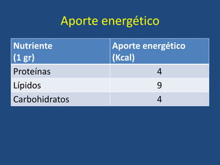 Aporte energético
Nutriente
(1 gr)
Aporte energético
(Kcal)
Proteínas 4
Lípidos 9
Carbohidratos 4
 