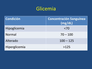 Glicemia
Condición Concentración Sanguínea
(mg/dL)
Hipoglicemia <70
Normal 70 – 100
Alterado 100 – 125
Hiperglicemia >125
 